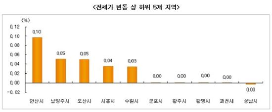 이른 한파에도 뜨거운 전세시장…매매가는 하락세