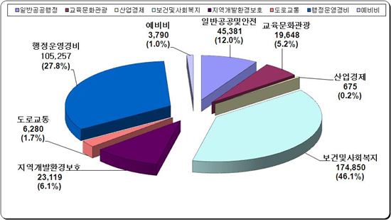 영등포구, 2014년 예산안 4123억 원 편성