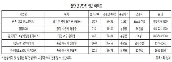 첨단연구단지 옆 아파트가 인기높은 이유