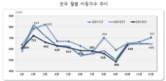 (자료 : 통계청)