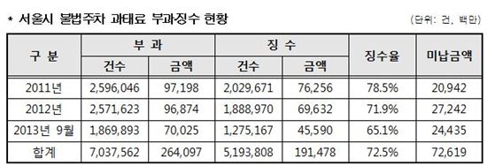 서울시 불법주차 과태료 미납액 3년간 726억