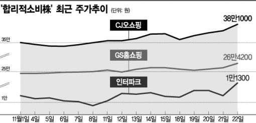 '연말특수' e쇼핑株 클릭하라