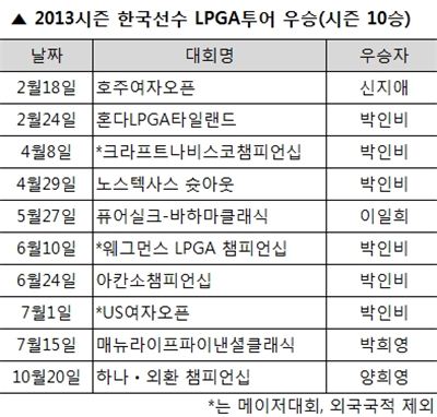 [표] 2013시즌 한국선수 LPGA투어 우승