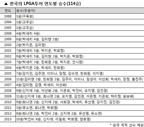 [표] 한국의 LPGA투어 연도별 승수