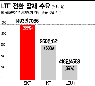 LTE 당근으로 집토끼 잡는 이통사