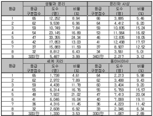 [표]수능 등급구분 표준점수-사회탐구영역