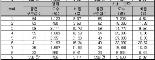 [표]수능 등급구분 표준점수-사회탐구영역