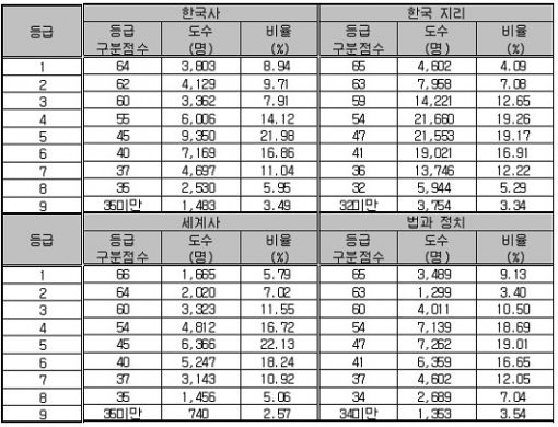 [표]수능 등급구분 표준점수-사회탐구영역