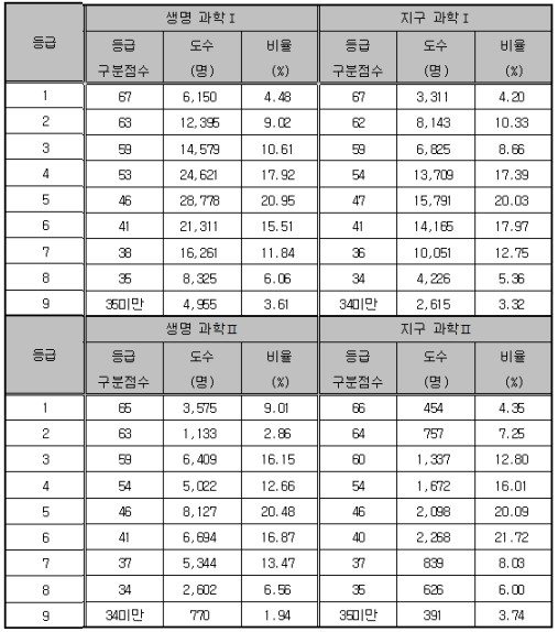 [표]수능 등급구분 표준점수-과학탐구영역 