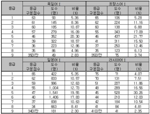 [표]수능 등급구분 표준점수-제 2외국어·한문영역 