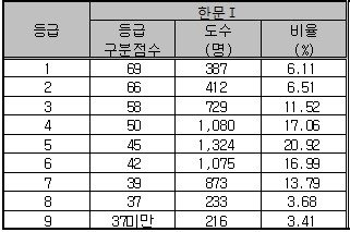 [표]수능 등급구분 표준점수-제 2외국어·한문영역 