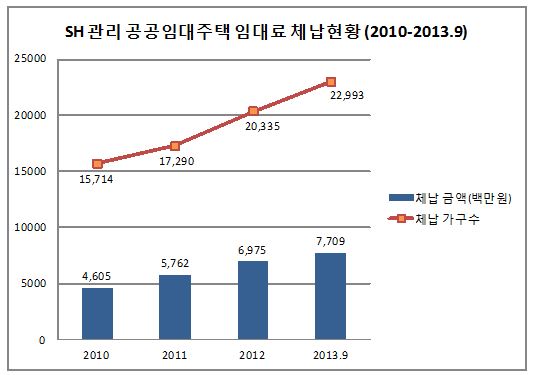 서울 공공임대 월세 체납액 급증…3년새 67%↑