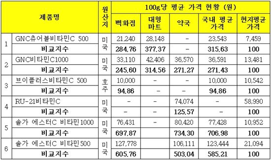 수입산 비타민C 판매가, 현지의 최대 7배 차이