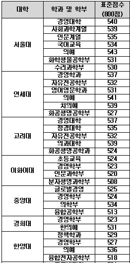 [표]입시업체들이 밝힌 주요대 예상합격선