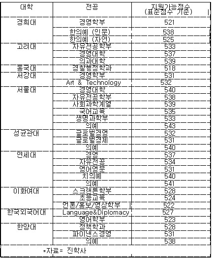 [표]입시업체들이 밝힌 주요대 예상합격선