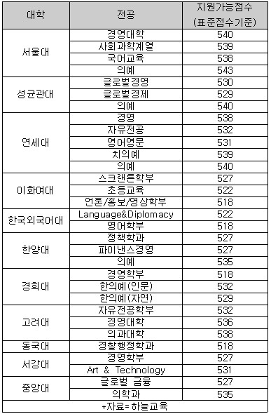 [표]입시업체들이 밝힌 주요대 예상합격선