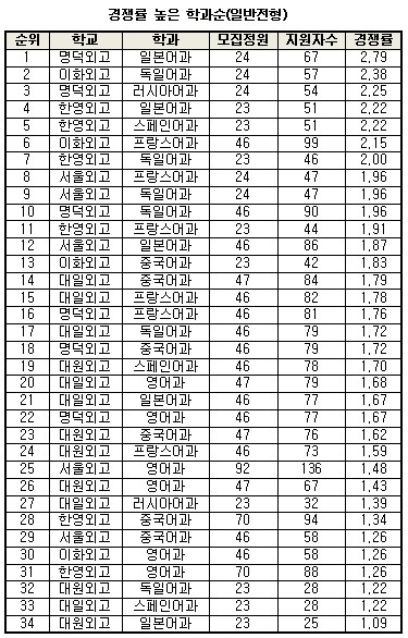 서울대 입시안·정시확대 영향…外高 경쟁률 전년대비↑