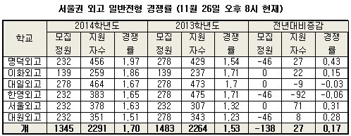 서울대 입시안·정시확대 영향…外高 경쟁률 전년대비↑