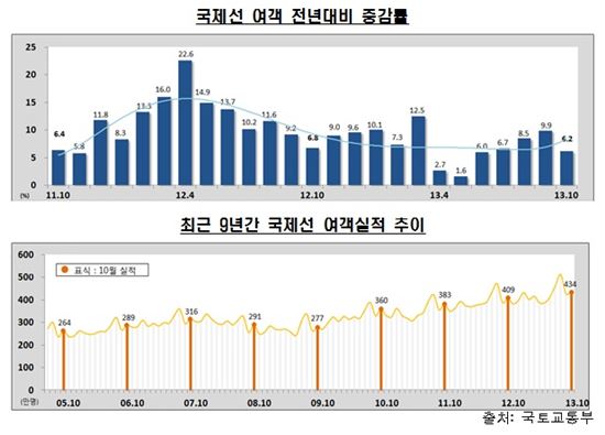 '요우커' 덕에 국제선 항공여객 전년比 6.2%↑