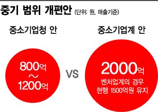 '中企범위' 바꾸기 한발 물러선 중기청