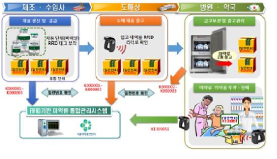 마약류 의약품 유통, 무선주파수 통해 추적된다