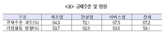 기업 60% "지자체 과도 규제로 기업활동 악영향"