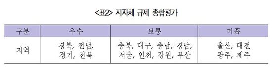 기업 60% "지자체 과도 규제로 기업활동 악영향"