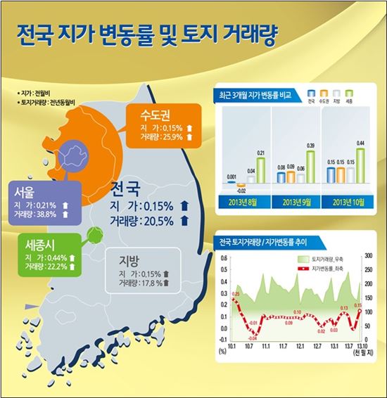 "땅 사두면 무조건 오른다?"…오르는 땅값 VS 춤추는 집값