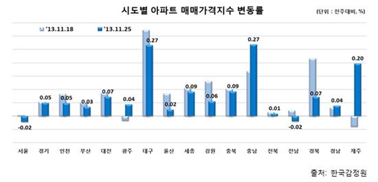 법안통과 지연에 동장군까지…서울 아파트값 등락반복