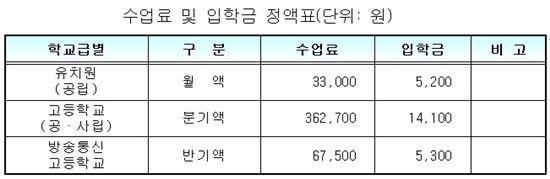 서울지역 고교·공립유치원 수업료 7년 연속 동결