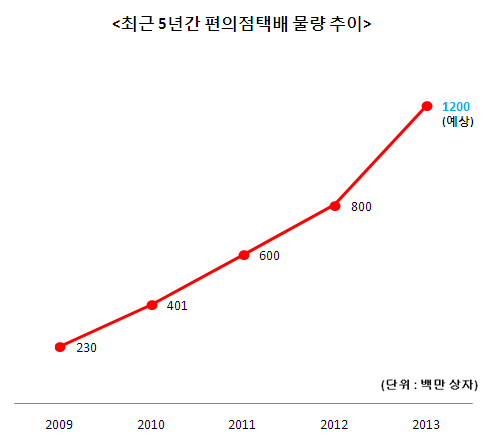 CJ대한통운 편의점 택배, 1000만상자 넘어서