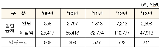 ▲연도별 신규 명단 공개자 현황
