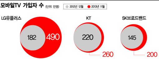 이통사, 이번엔 모바일TV 켰다