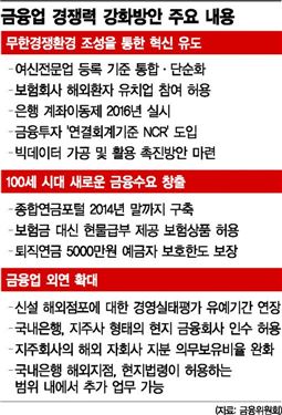 금융산업 경쟁·혁신 유도..4800개 일자리 만든다