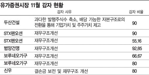 경기 불황에 제살깎기 감자주의보