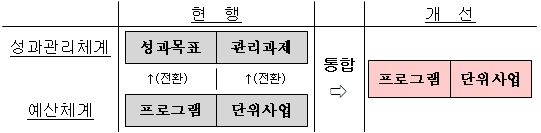 정부, PI보드 상시 운영…재정사업 평가관리 강화