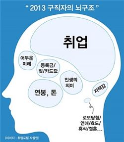 20~30대 구직자 머릿속 '취업'생각으로 가득 차