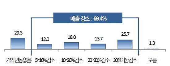 상품공급점 주변 슈퍼마켓 70% 매출감소 