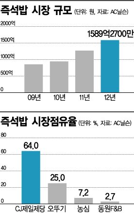 1인가구 증가에 즉석밥 시장도 데워진다 