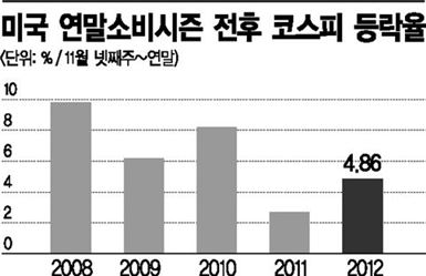 코스피, '美 지름신의 날' 즐겨라