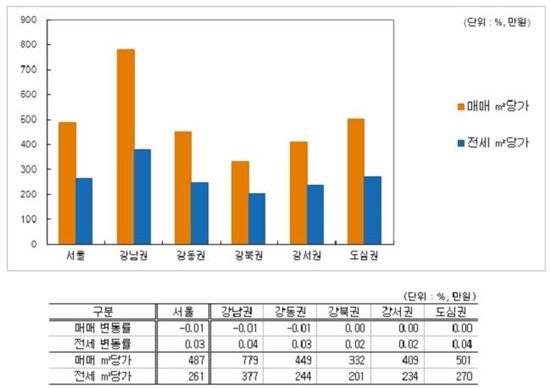 국회에 묶인 부동산 법안에 추위까지…매매가 3주째 하락세