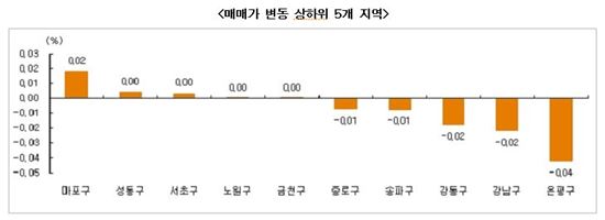 국회에 묶인 부동산 법안에 추위까지…매매가 3주째 하락세