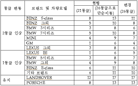 내년부터 외제차 보험료 오른다는데, 내 차는?