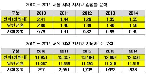 서울 자사고 인기 늘었는데 지역·학교따라 '명암'