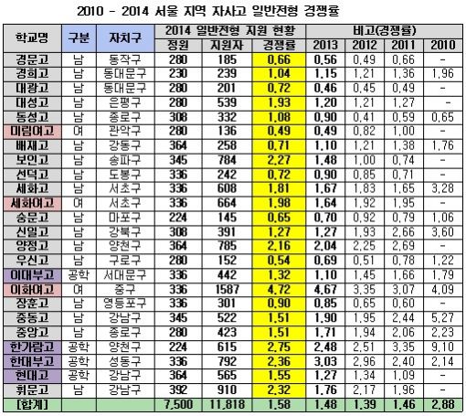 서울 자사고 인기 늘었는데 지역·학교따라 '명암'