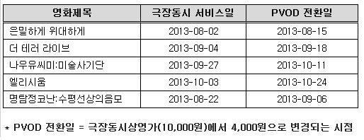 유효기간 2주 '극장 동시 상영작'…IPTV서 6천원 싸게 보려면