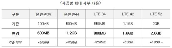 SKT, "3~5만원대 3G·LTE요금제 데이터 대폭 늘려" 