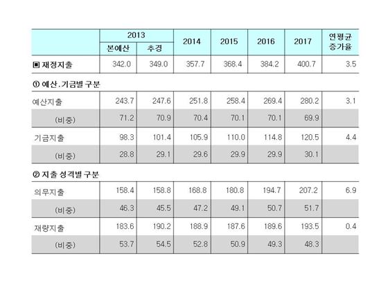 ▲준예산이 편성되면 재량지출 등이 사용불가능해 혼란이 예상된다. (자료제공: 기획재정부)