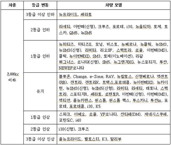 내년부터 국산차 보험료 내린다는데, 내 차는?