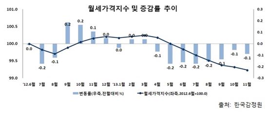 11월 월세가격 0.1%↓…8개월 연속 하락